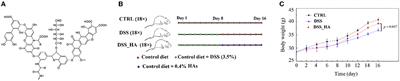 Humic acids alleviate dextran sulfate sodium-induced colitis by positively modulating gut microbiota